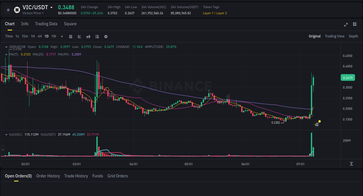 Crypto pump report: VIC on Binance, 08 July 2025, 14:22