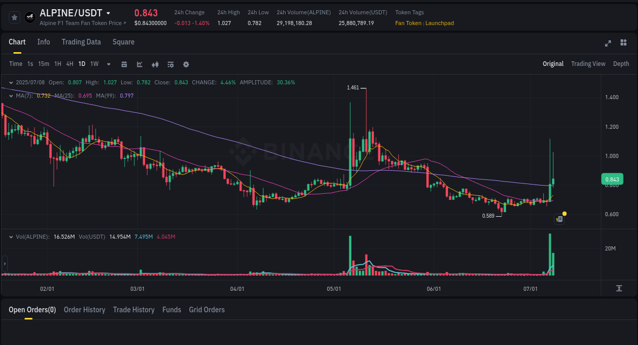 Binance trading report for ALPINE pump, 08 July 2025, 14:26
