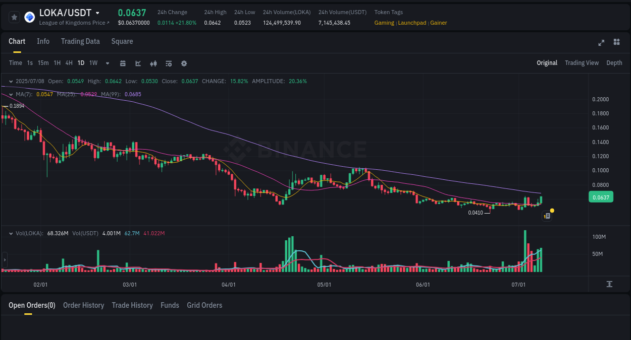 Market analysis: LOKA pump on Binance at 08 July 2025, 15:11