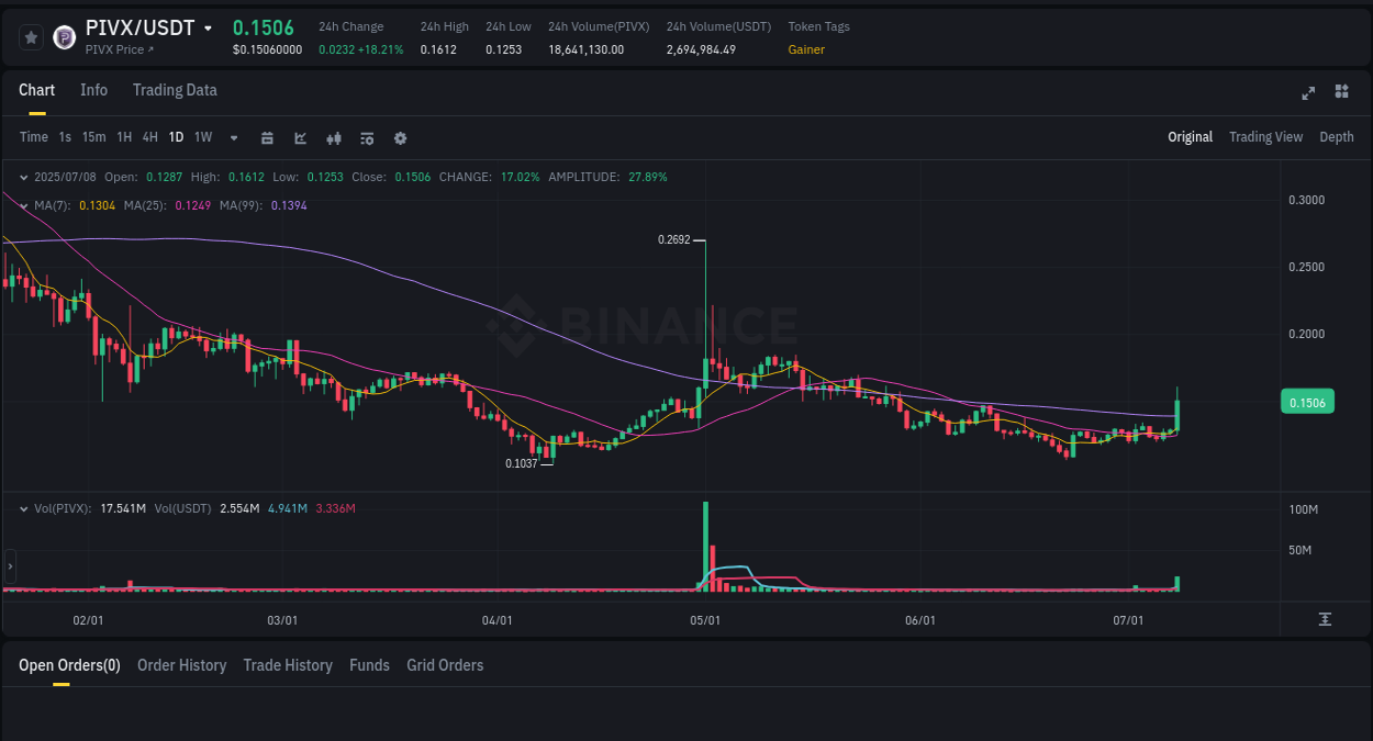 Crypto market update: PIVX pump on Binance, 08 July 2025, 15:14