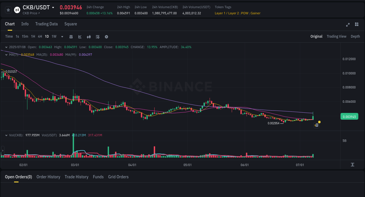 Trading insight: CKB pump report from Binance, 08 July 2025, 15:14
