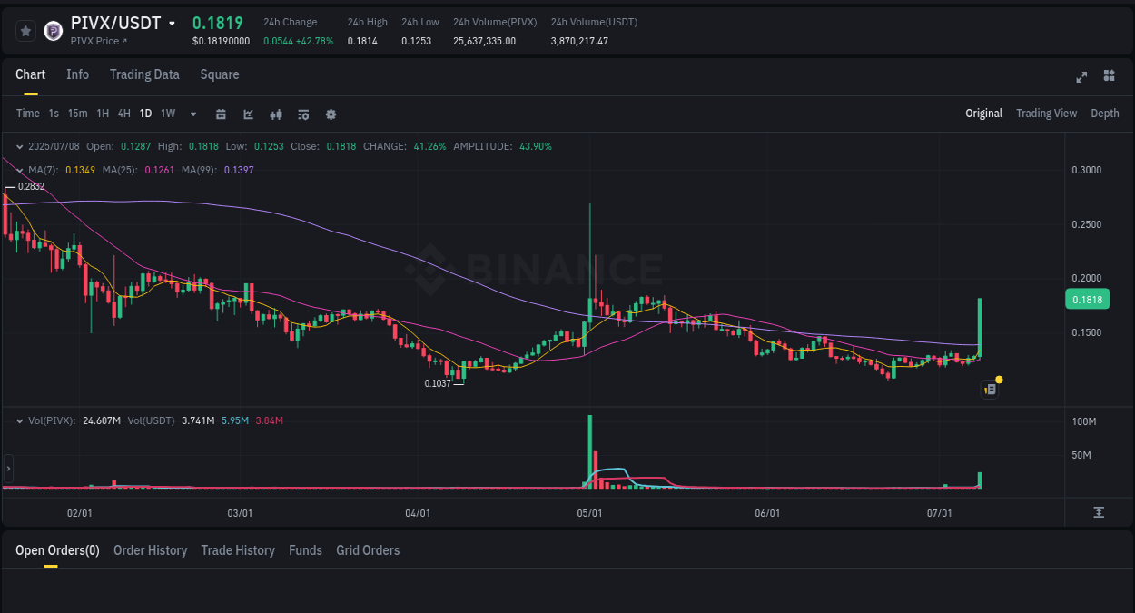 Real-time report of PIVX pump on Binance, 08 July 2025, 15:24