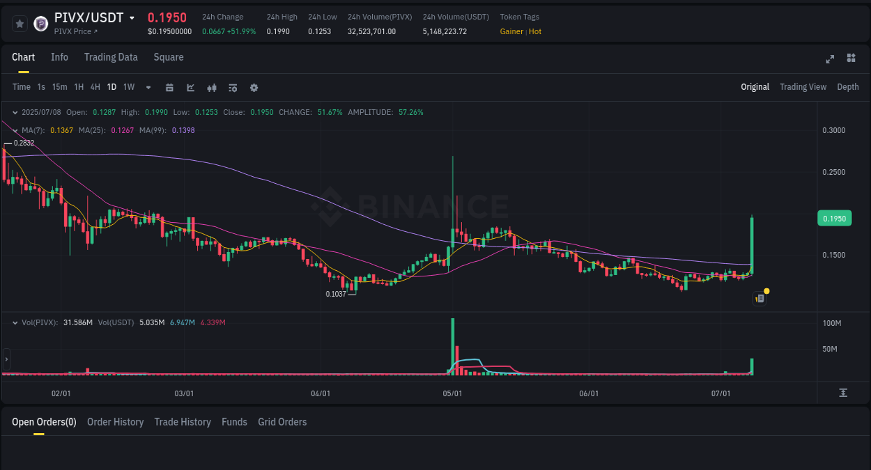 Binance exchange pump report for PIVX, 08 July 2025, 15:32