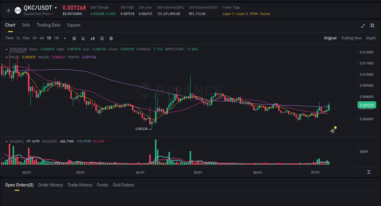 Market movement report: QKC on Binance at 08 July 2025, 15:45