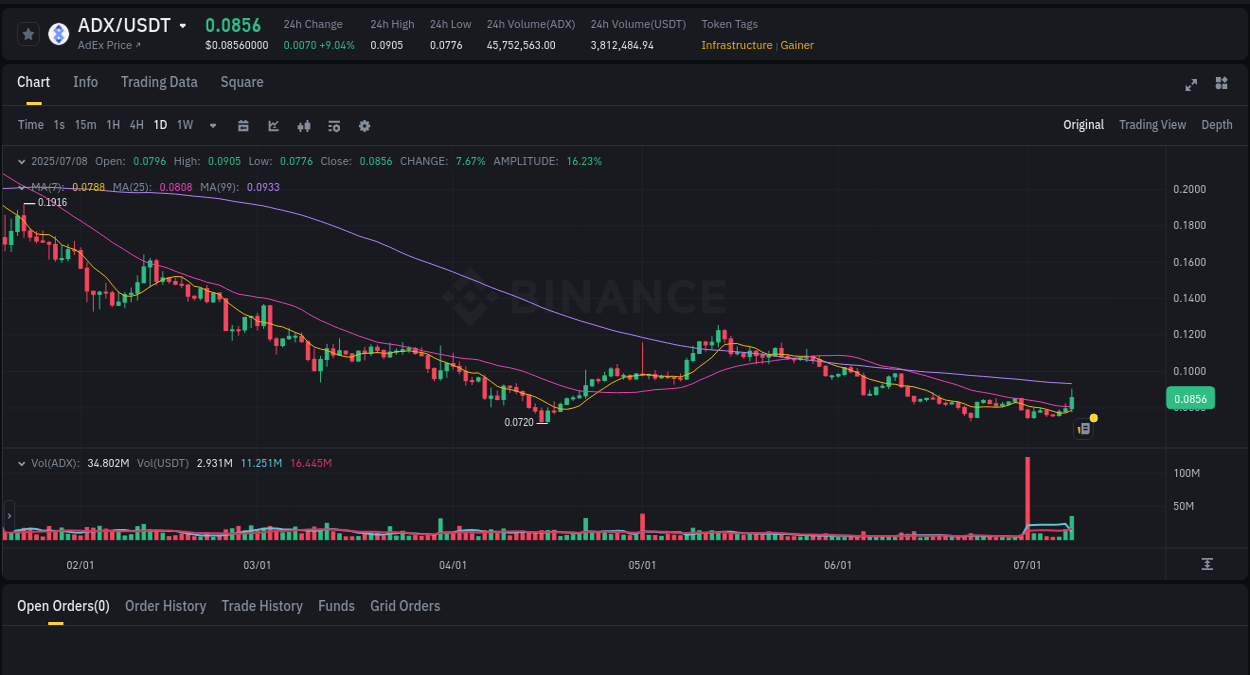 Crypto pump analytics for ADX on Binance, 08 July 2025, 15:51