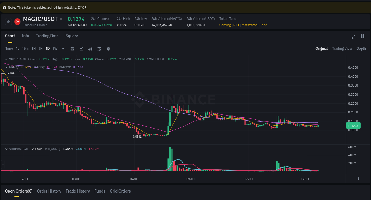 MAGIC trading report showing pump trends on Binance, 08 July 2025, 15:55