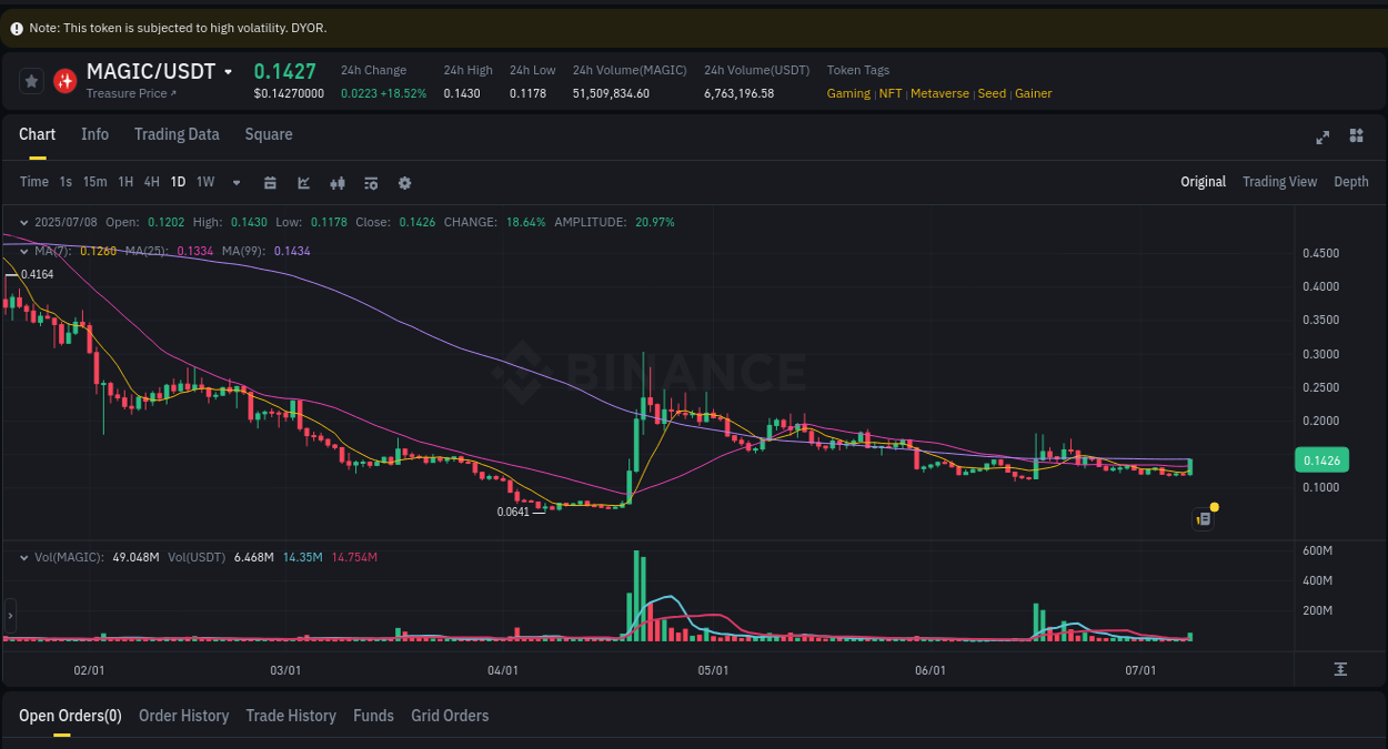 Crypto market report: MAGIC pump on Binance, 08 July 2025, 16:19