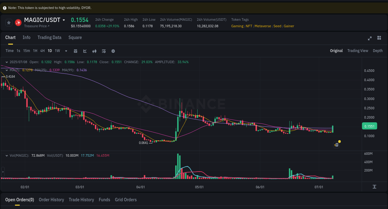 Trading data insight: MAGIC pump report from Binance, 08 July 2025, 16:35