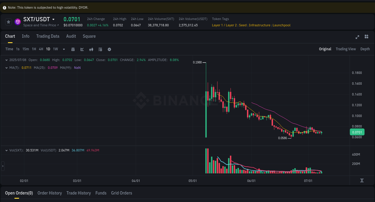 Crypto price movement update: SXT on Binance, 08 July 2025, 16:36