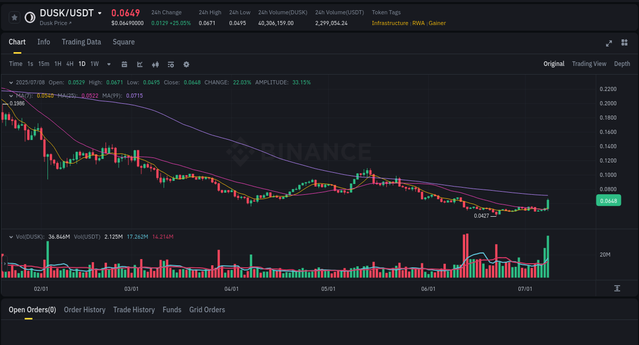 Binance pump statistics for DUSK at 08 July 2025, 20:32
