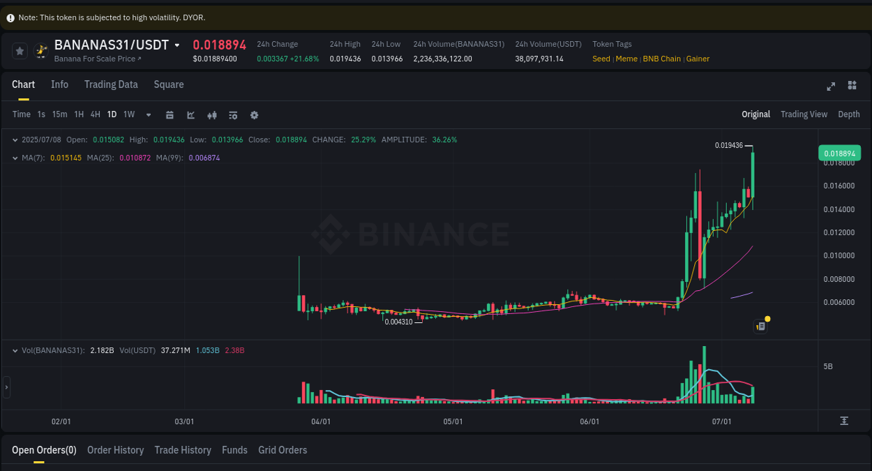 Live report of BANANAS31 pump on Binance, 08 July 2025, 20:48