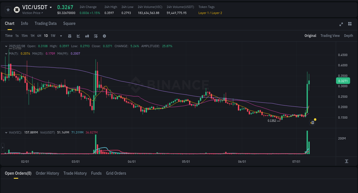 Crypto trading analysis: VIC pump on Binance, 08 July 2025, 21:33