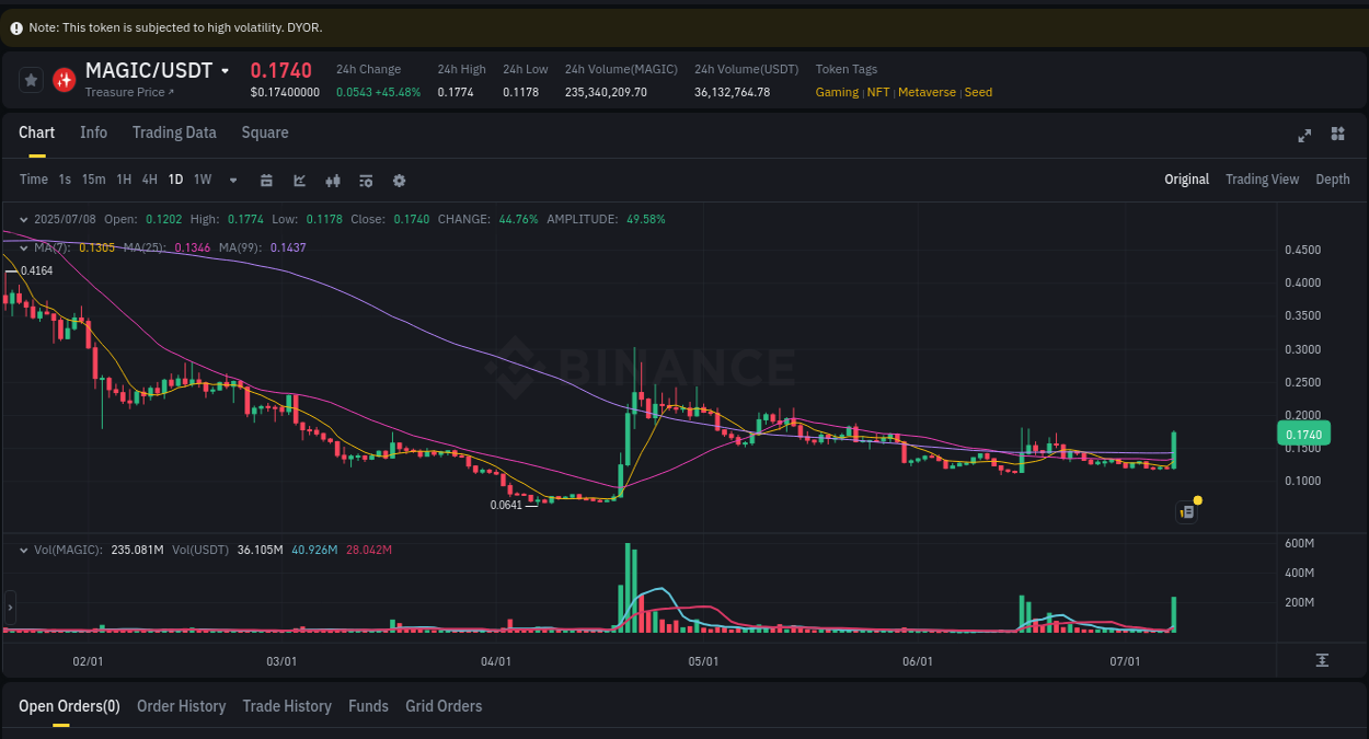 Crypto pump data analytics for MAGIC on Binance, 08 July 2025, 22:49