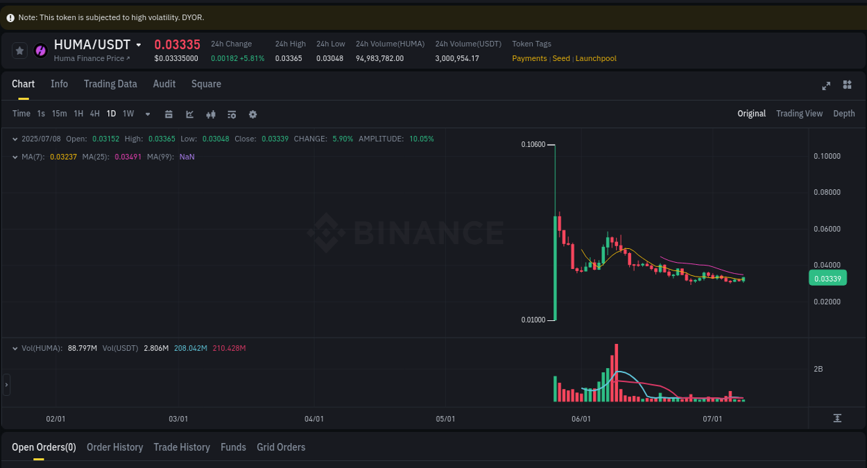 Trading data for HUMA pump on Binance, 08 July 2025, 23:49