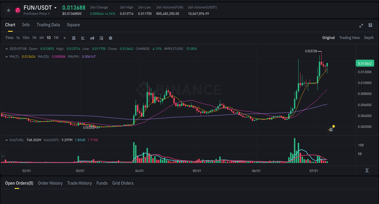 Binance pump analysis for FUN, 08 July 2025, 23:54
