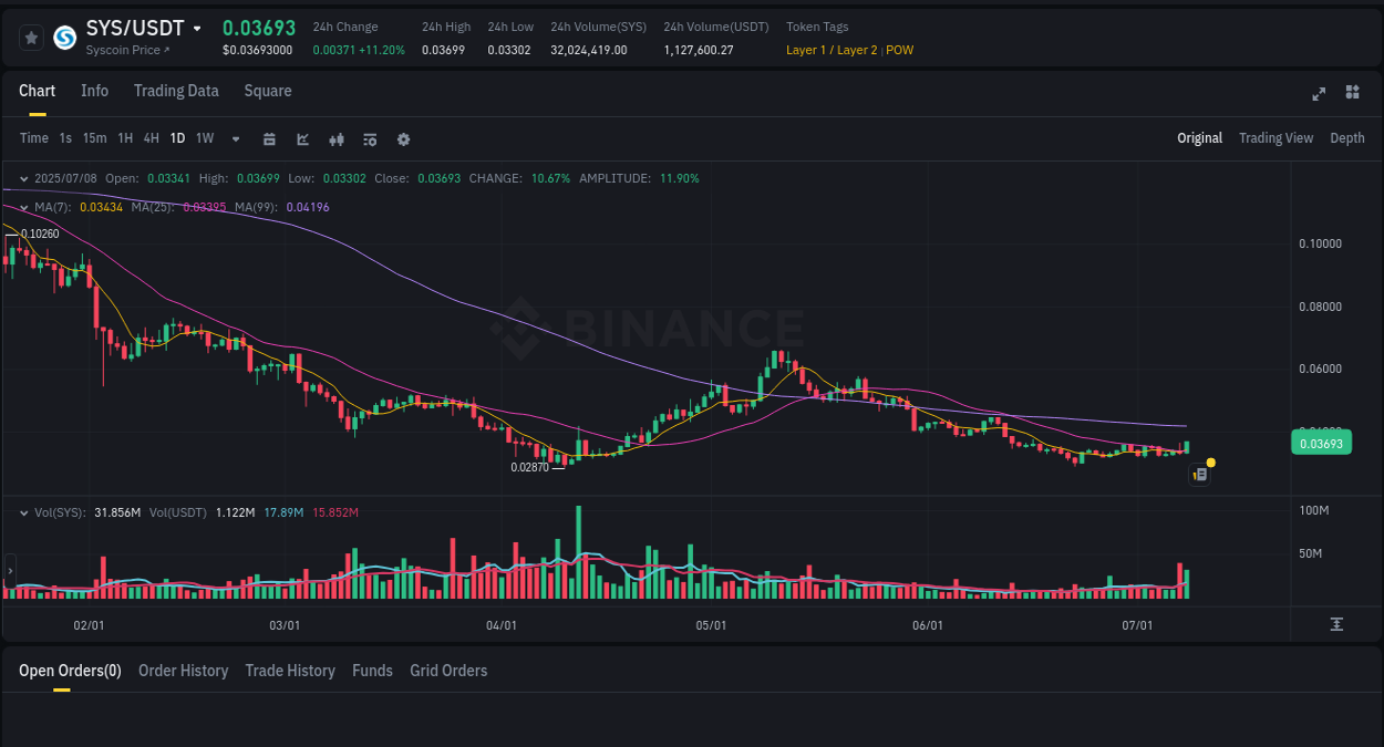 SYS price surge report from Binance, timestamp: 09 July 2025, 00:38