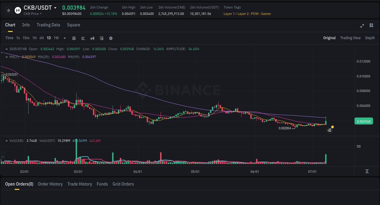Binance pump report for CKB on 09 July 2025, 01:53