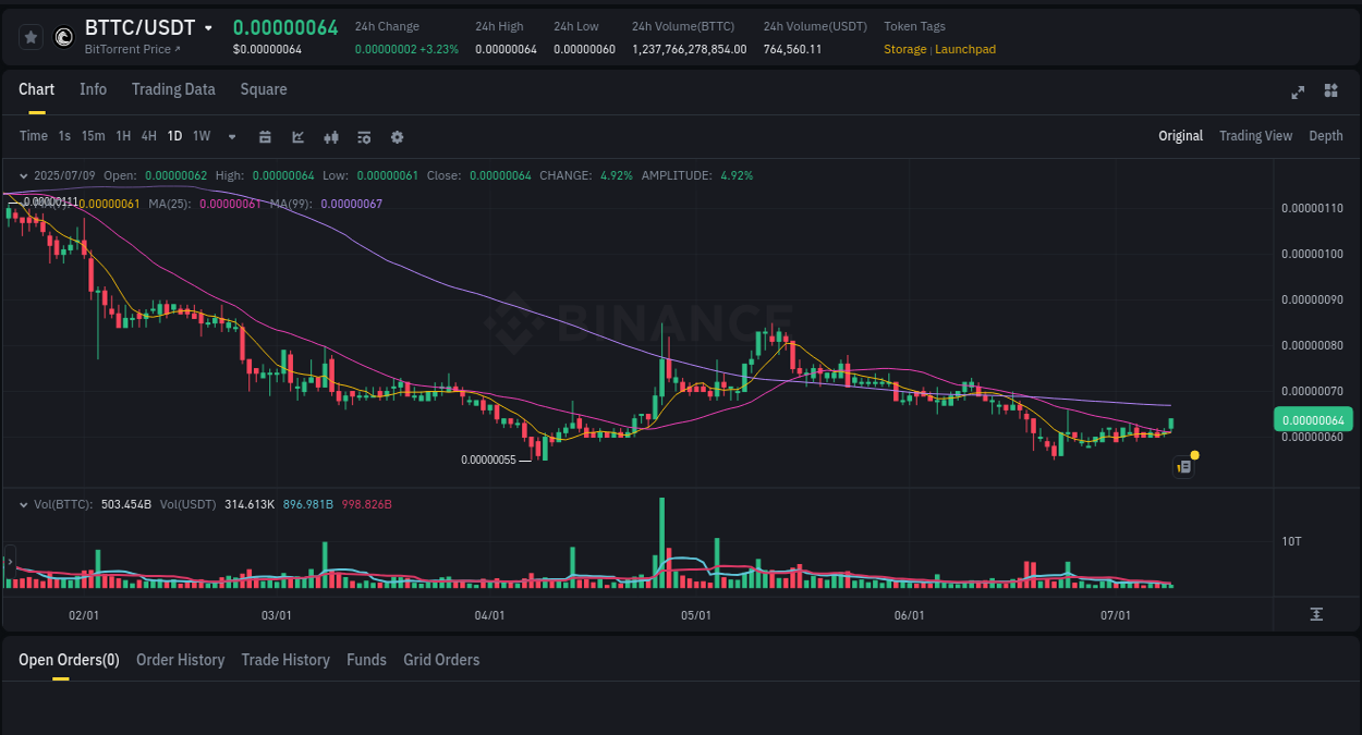 Detailed report of BTTC's pump on Binance at 09 July 2025, 02:43
