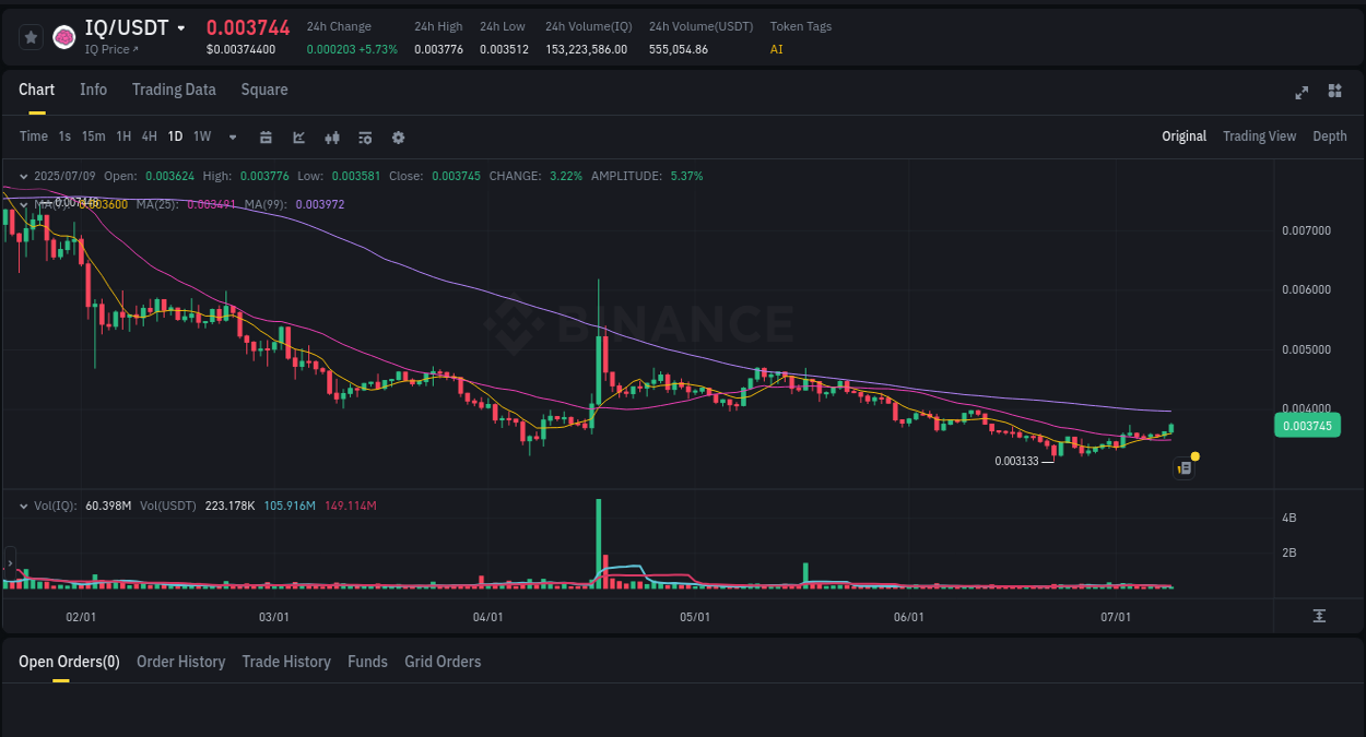 Market analysis: IQ pump on Binance at 09 July 2025, 03:04
