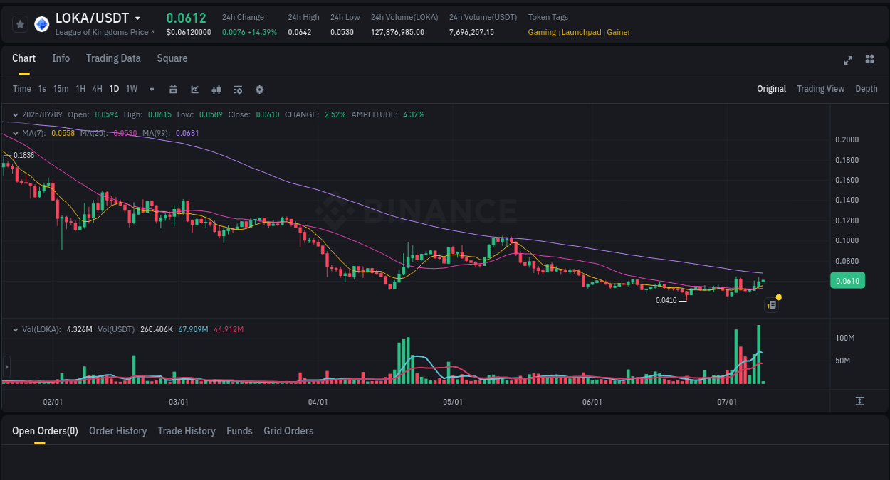 Trading insight: LOKA pump report from Binance, 09 July 2025, 03:21