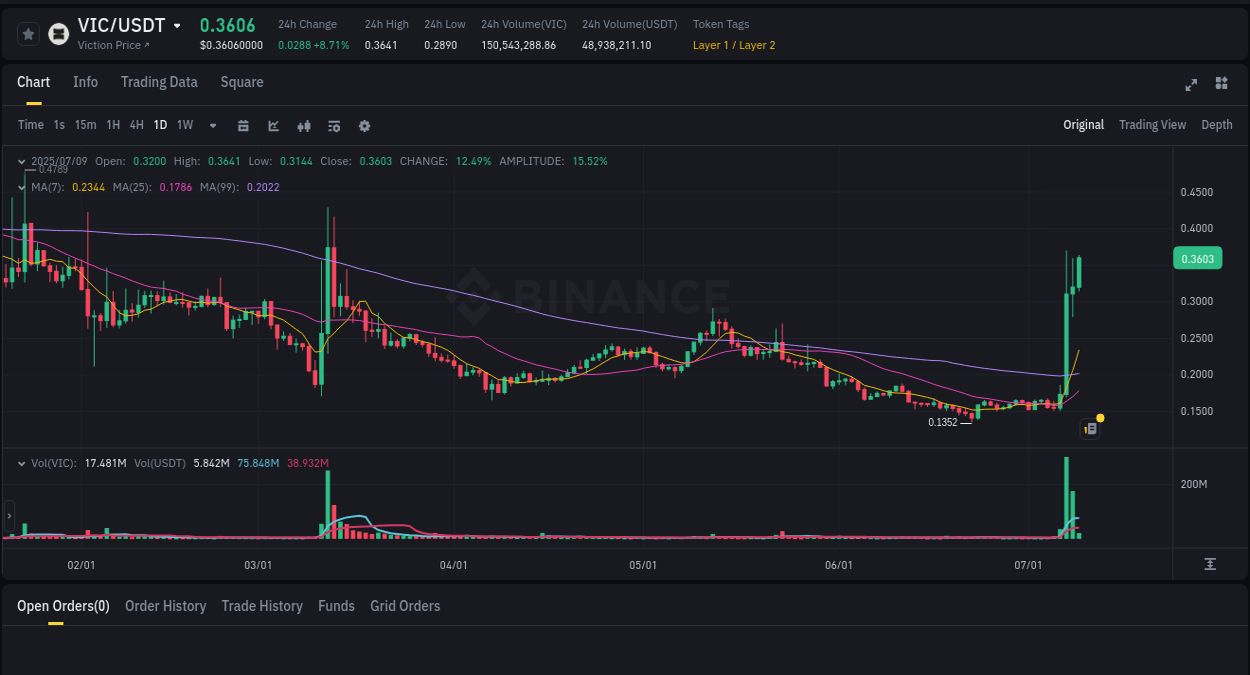 Real-time report of VIC pump on Binance, 09 July 2025, 05:42