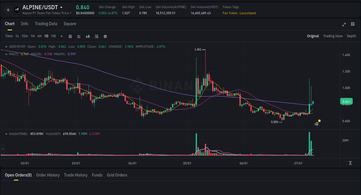 Binance exchange pump report for ALPINE, 09 July 2025, 06:32