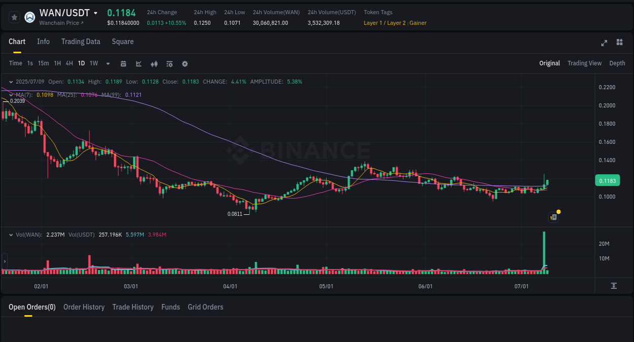 Market movement report: WAN on Binance at 09 July 2025, 06:48
