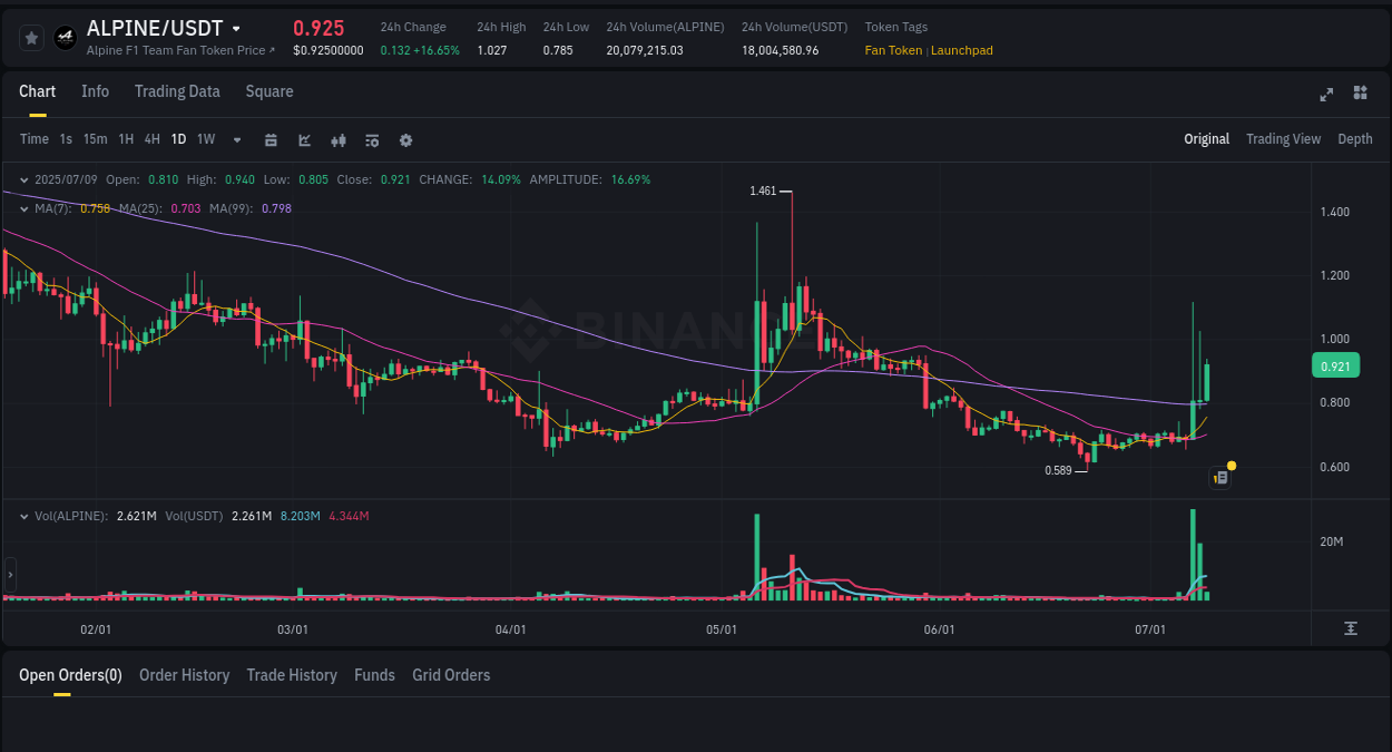 Analysis of ALPINE pump activity on Binance at 09 July 2025, 07:18