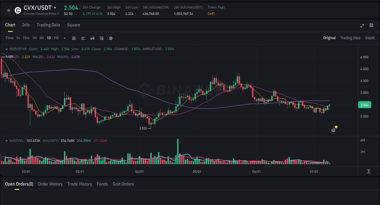 CVX trading report showing pump trends on Binance, 09 July 2025, 07:37