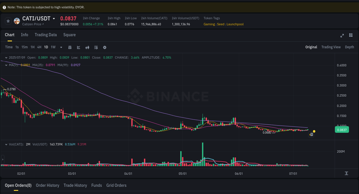 Binance pump overview for CATI, captured at 09 July 2025, 07:38