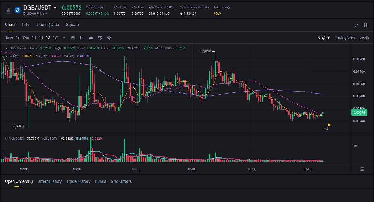 Detailed analysis of DGB's price surge on Binance, 09 July 2025, 07:40