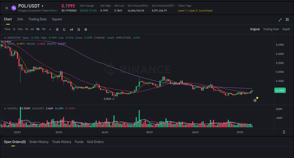 Binance trading data for POL pump, 09 July 2025, 08:15