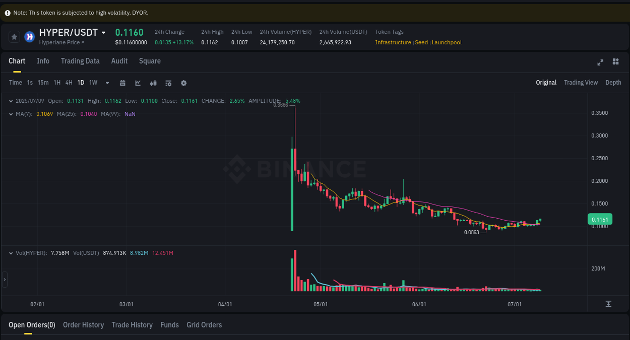 Market trend analysis: HYPER pump on Binance at 09 July 2025, 08:23