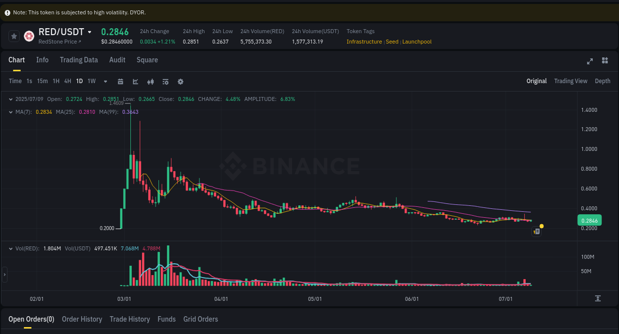 Trading data insight: RED pump report from Binance, 09 July 2025, 09:13