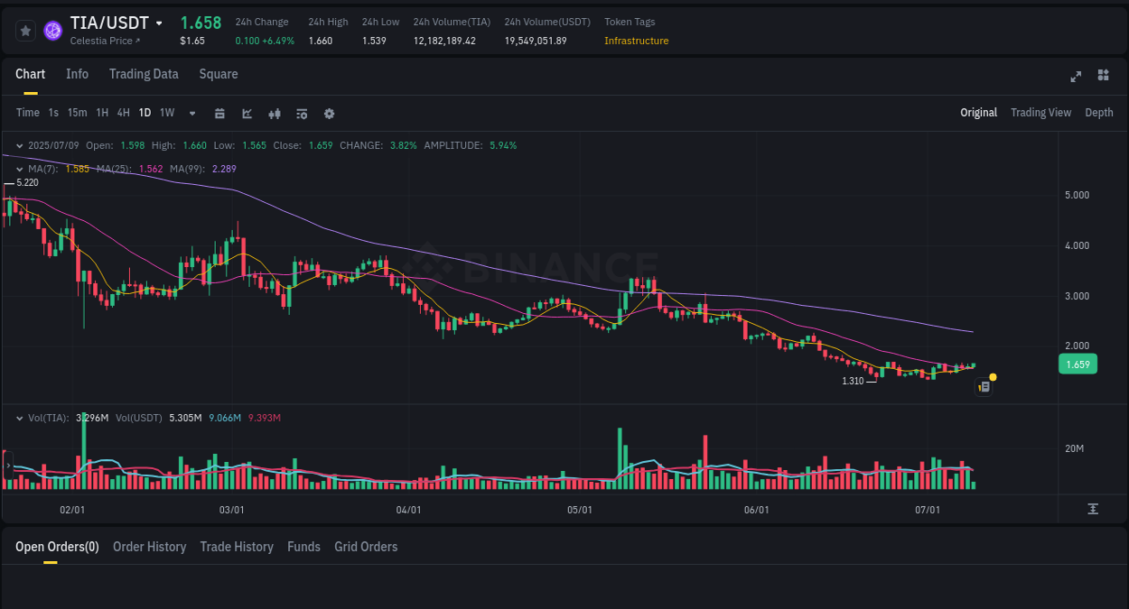 Crypto trading analysis: TIA pump on Binance, 09 July 2025, 09:49