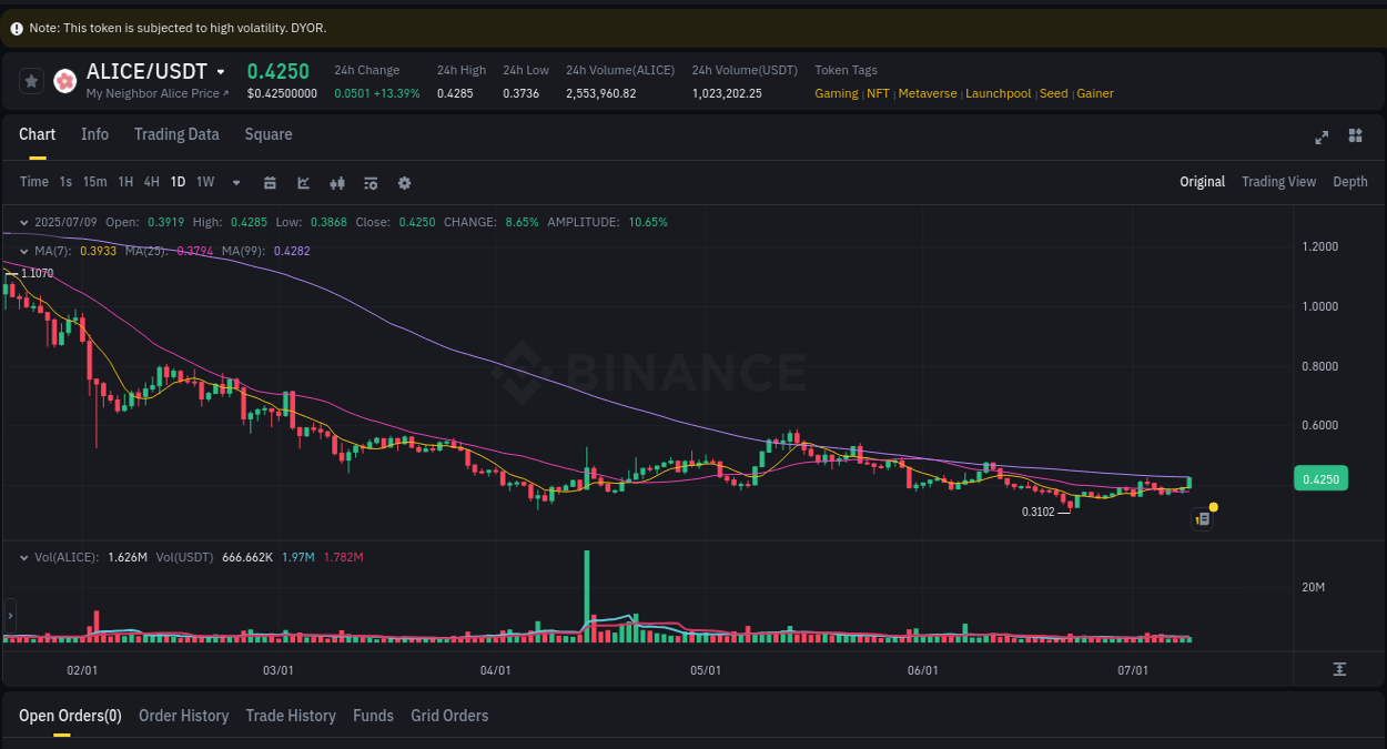 Binance exchange trading report for ALICE, 09 July 2025, 09:51