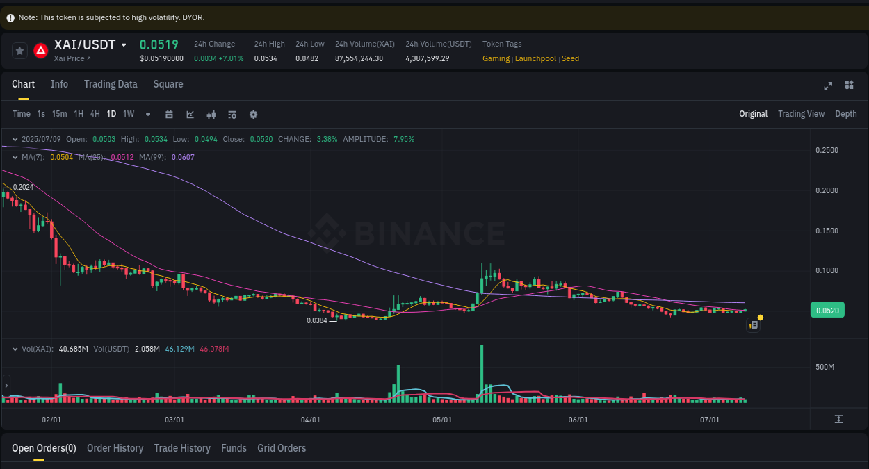 Market dynamics report: XAI on Binance at 09 July 2025, 09:57
