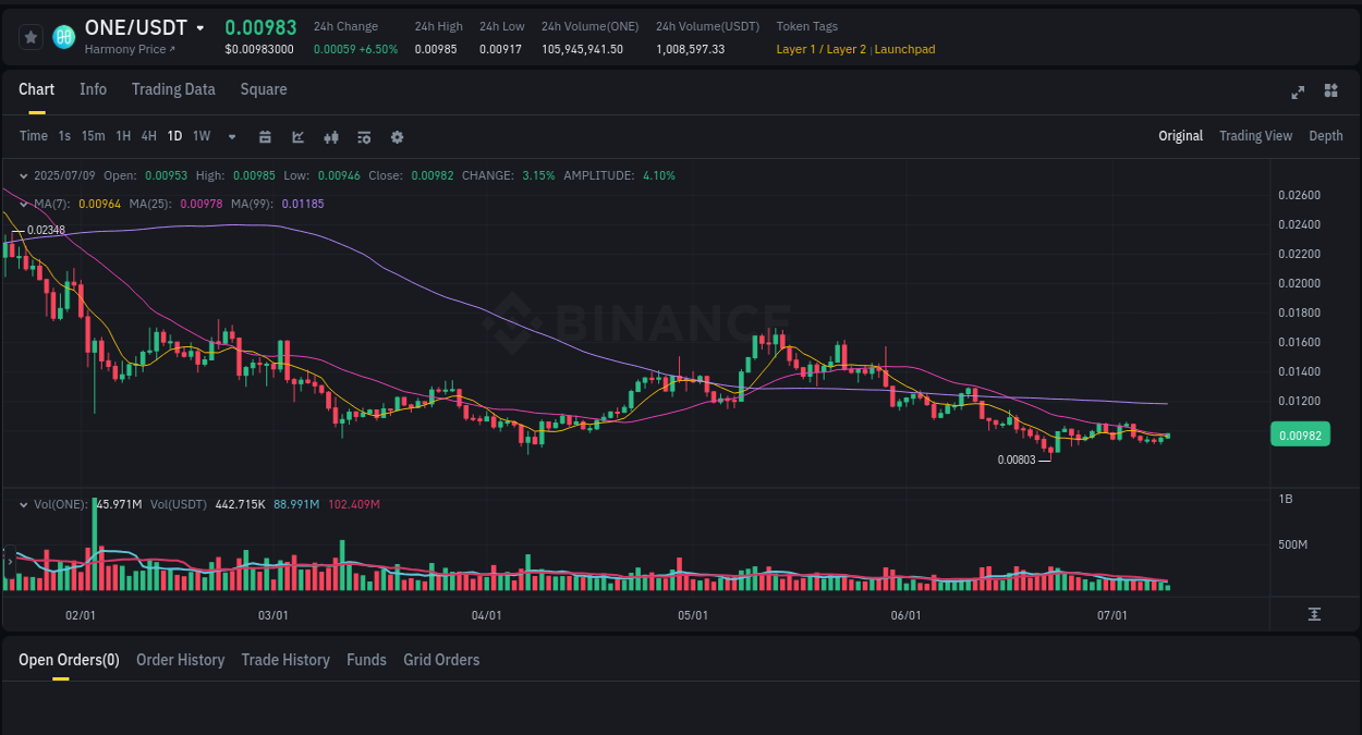 Pump report for ONE on Binance at 09 July 2025, 10:01