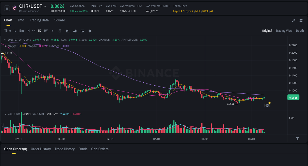 CHR price movement analysis on Binance, 09 July 2025, 10:02