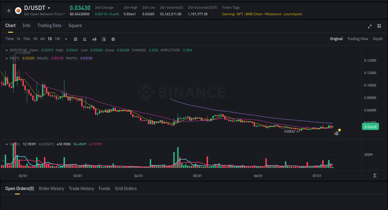 Crypto pump insights: D on Binance, 09 July 2025, 10:04
