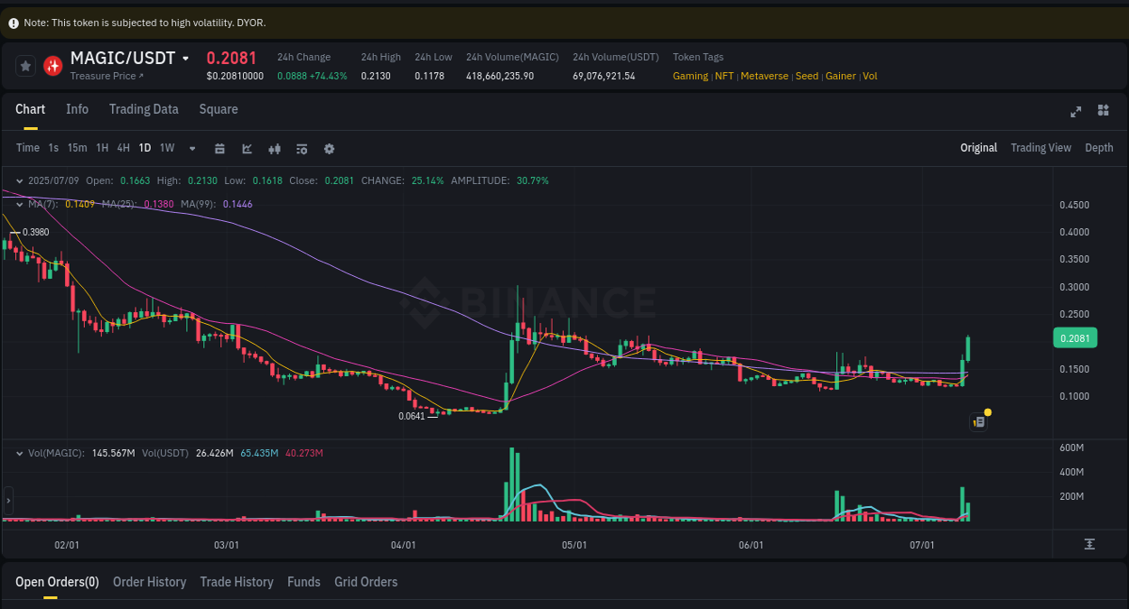 Market trend report: MAGIC pump on Binance at 09 July 2025, 10:12