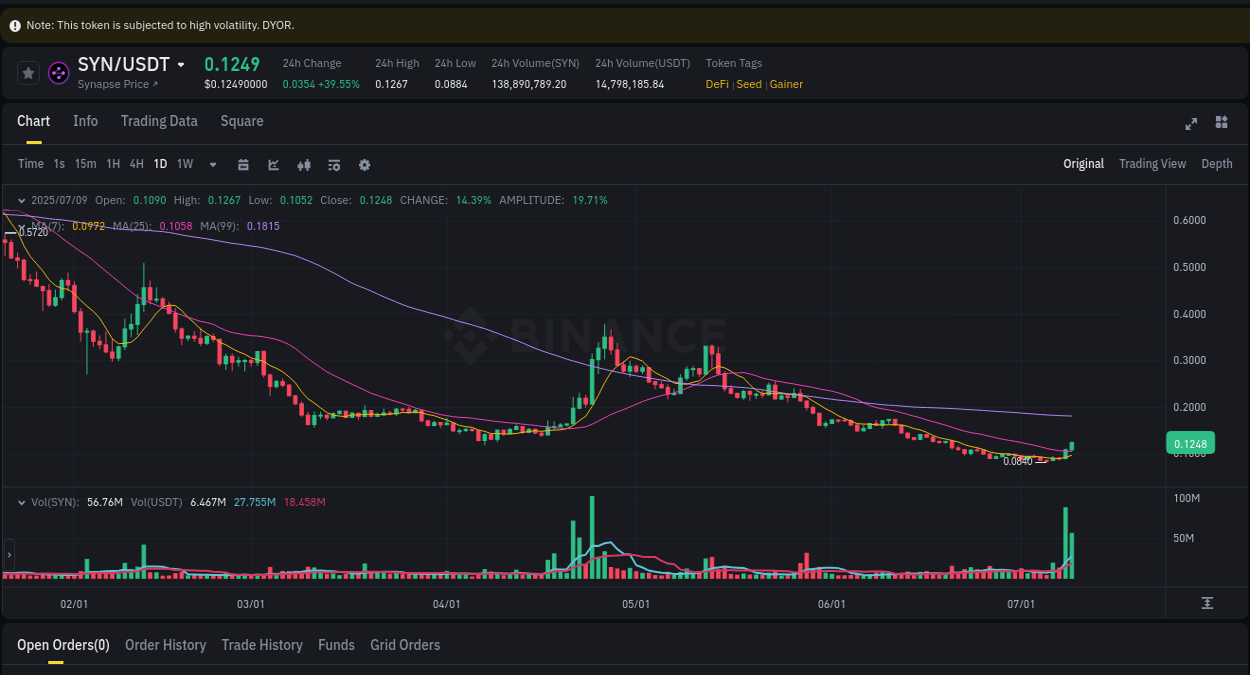 Trading analytics: SYN pump report from Binance, 09 July 2025, 10:20