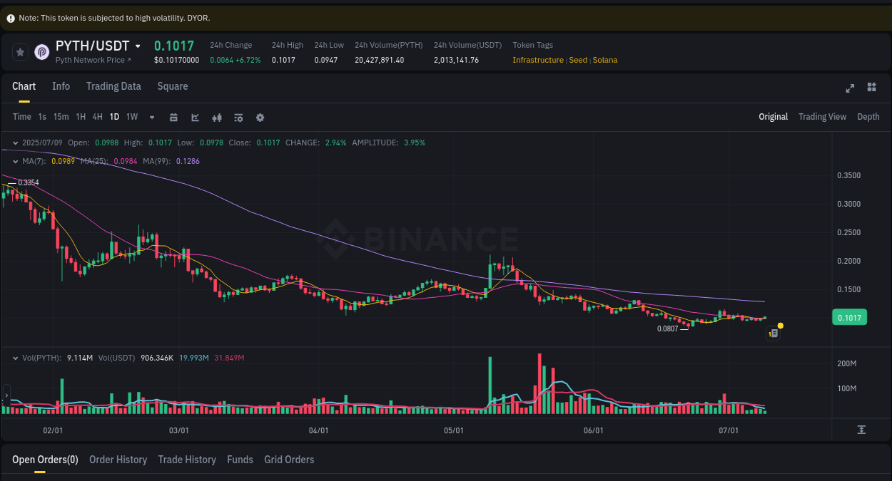 Crypto market trends: PYTH pump on Binance, 09 July 2025, 10:33
