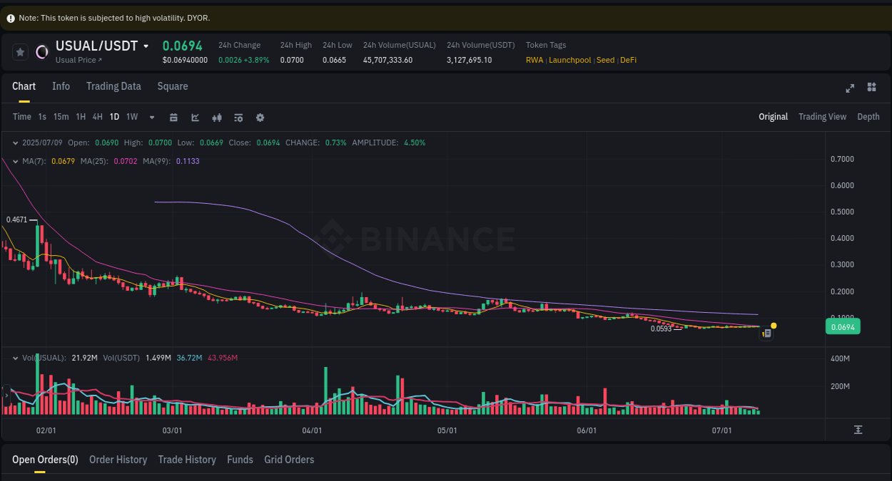 Binance pump trends for USUAL at 09 July 2025, 10:36