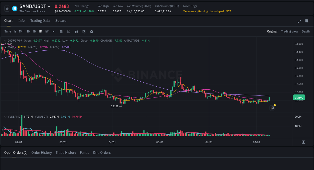 Crypto trading insights: SAND pump on Binance, 09 July 2025, 10:47