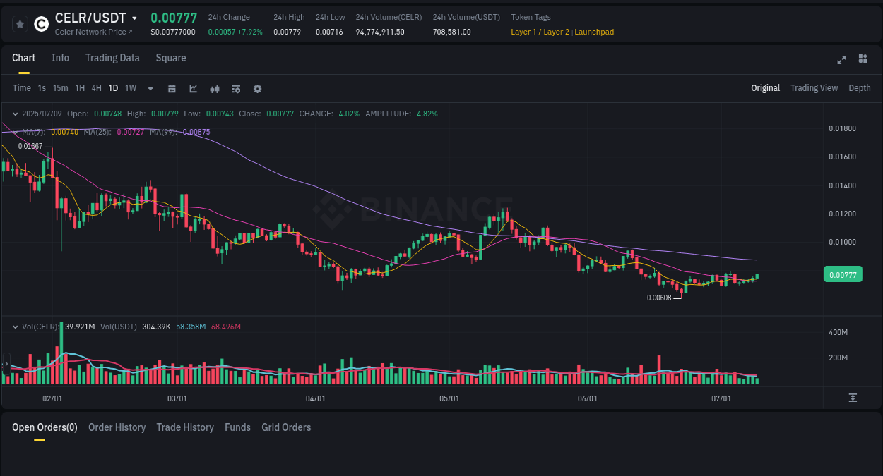 Market insights: CELR on Binance at 09 July 2025, 10:51