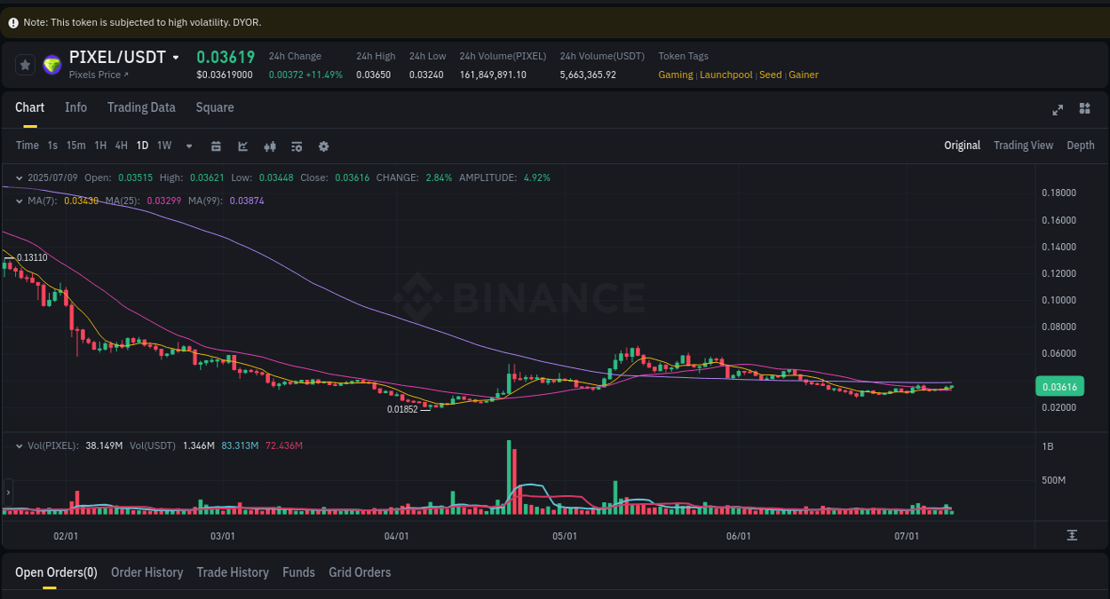 Binance exchange insights for PIXEL, 09 July 2025, 10:51