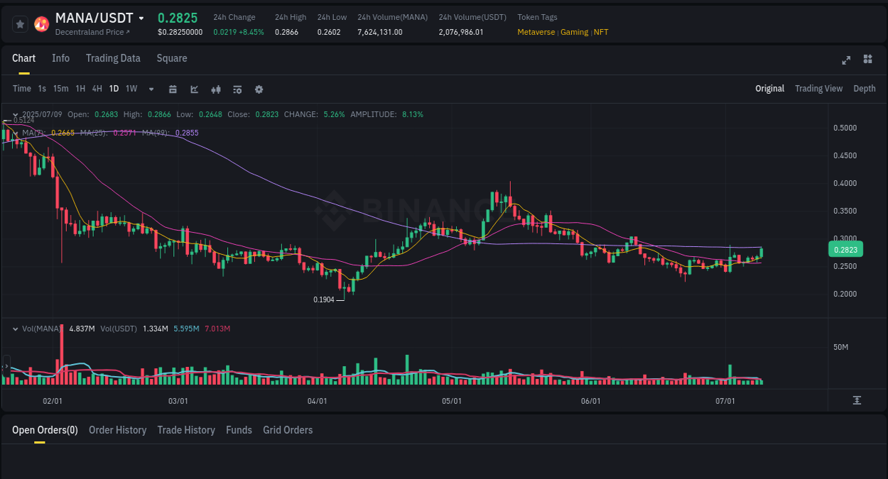 Crypto pump insights for MANA on Binance, 09 July 2025, 10:58