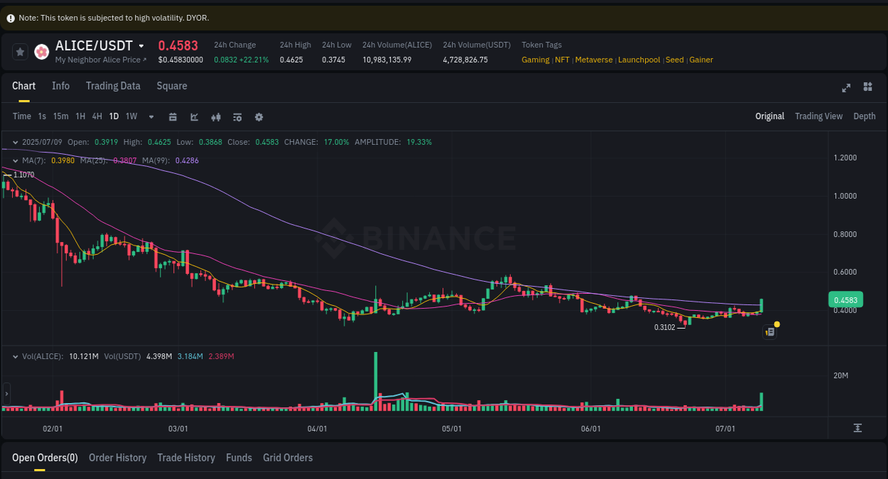 Binance pump report for ALICE on 09 July 2025, 11:19