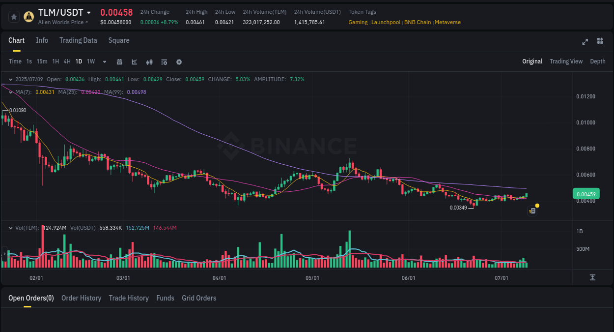 Detailed report of TLM's pump on Binance at 09 July 2025, 11:24